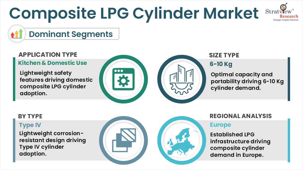 composite lpg cylinder market segments